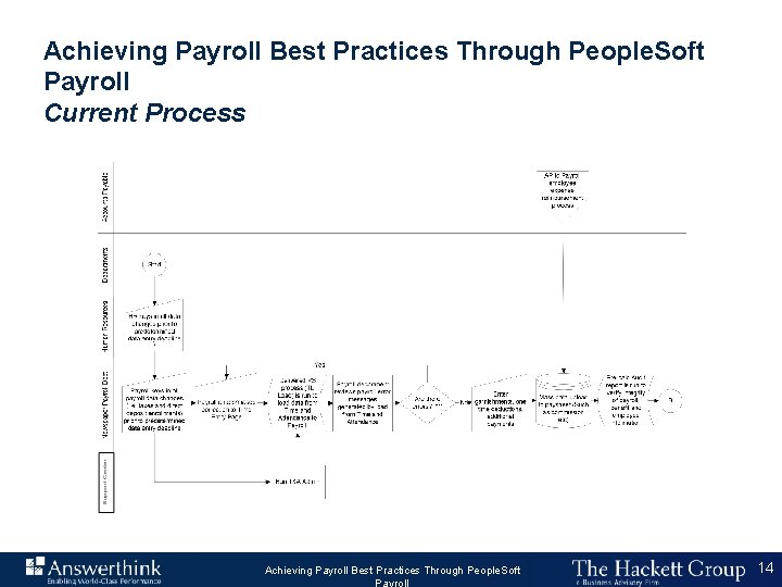 Achieving Payroll Best Practices Through People. Soft Payroll Current Process Answerthink Overview June 30,