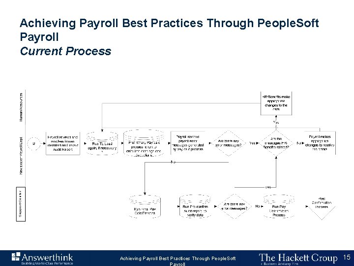 Achieving Payroll Best Practices Through People. Soft Payroll Current Process Answerthink Overview June 30,