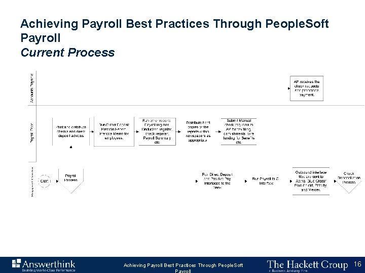 Achieving Payroll Best Practices Through People. Soft Payroll Current Process Answerthink Overview June 30,