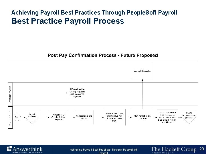 Achieving Payroll Best Practices Through People. Soft Payroll Best Practice Payroll Process Answerthink Overview