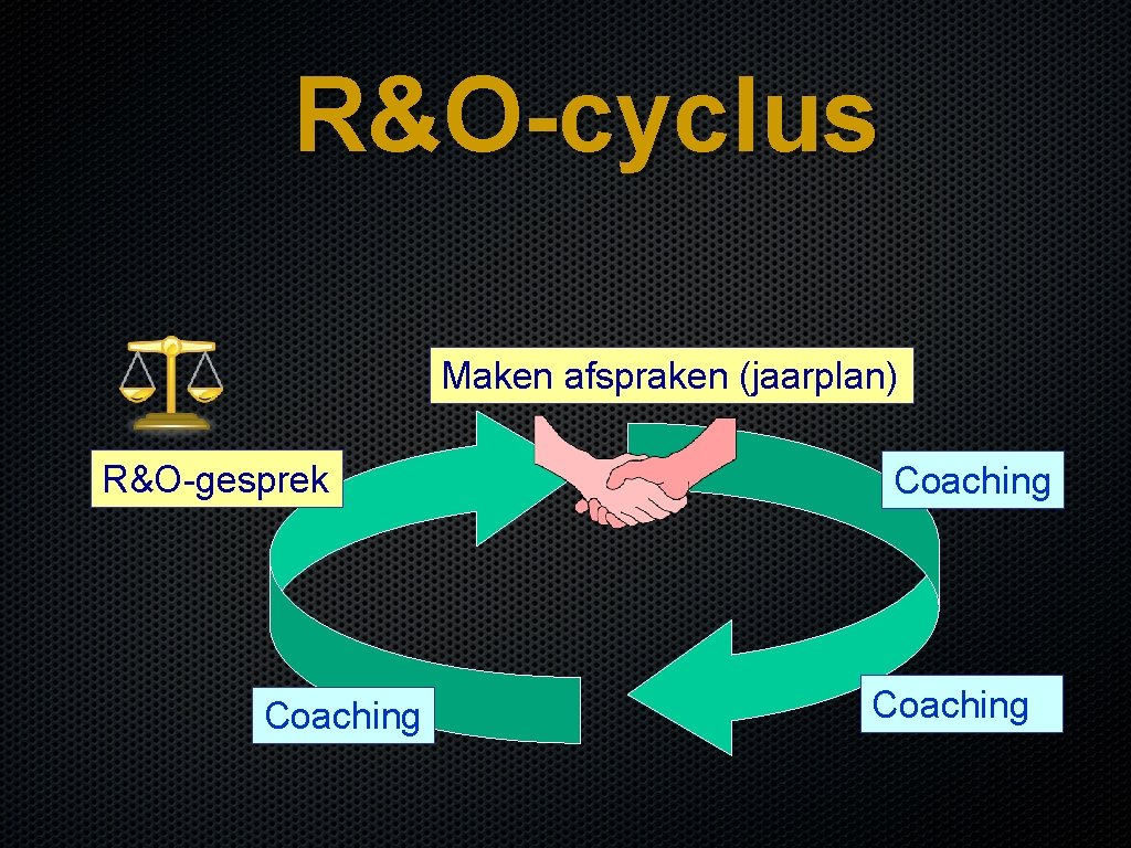 R&O-cyclus Maken afspraken (jaarplan) R&O-gesprek Coaching 