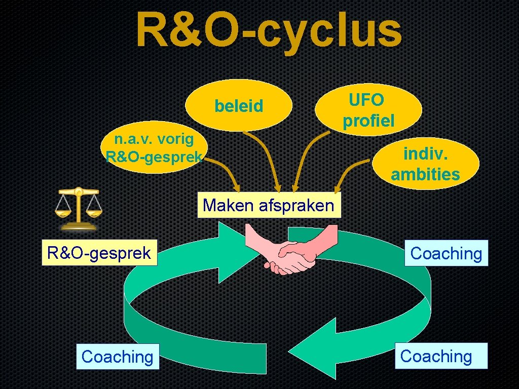 R&O-cyclus beleid n. a. v. vorig R&O-gesprek UFO profiel indiv. ambities Maken afspraken R&O-gesprek
