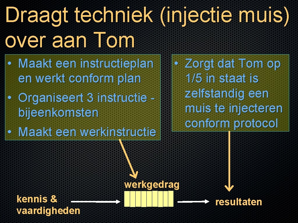 Draagt techniek (injectie muis) over aan Tom • Maakt een instructieplan en werkt conform