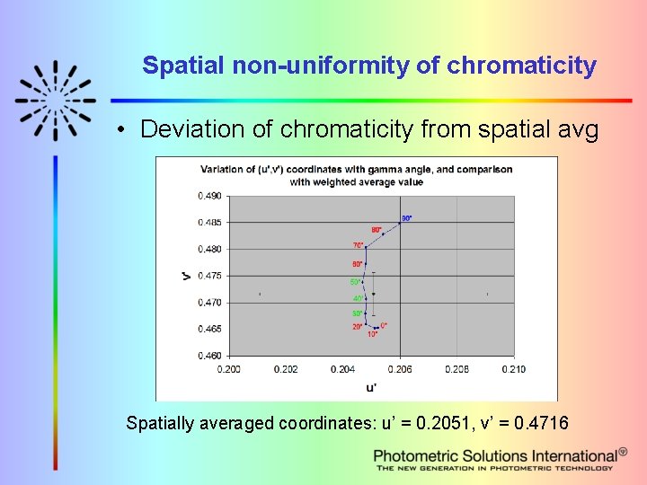 Spatial non-uniformity of chromaticity • Deviation of chromaticity from spatial avg Spatially averaged coordinates: