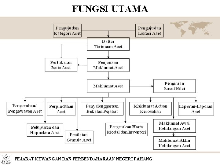 FUNGSI UTAMA PEJABAT KEWANGAN DAN PERBENDAHARAAN NEGERI PAHANG 