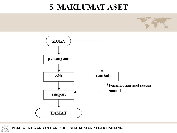 5. MAKLUMAT ASET MULA pertanyaan edit simpan tambah *Penambahan aset secara manual TAMAT PEJABAT