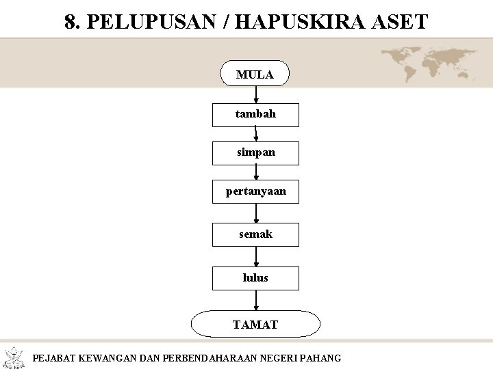 8. PELUPUSAN / HAPUSKIRA ASET MULA tambah simpan pertanyaan semak lulus TAMAT PEJABAT KEWANGAN