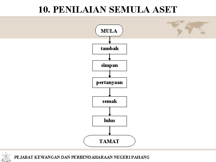 10. PENILAIAN SEMULA ASET MULA tambah simpan pertanyaan semak lulus TAMAT PEJABAT KEWANGAN DAN