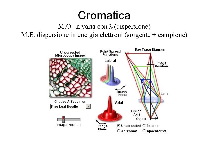 Cromatica M. O. n varia con λ (dispersione) M. E. dispersione in energia elettroni