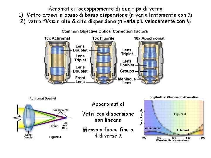 Acromatici: accoppiamento di due tipo di vetro 1) Vetro crown: n basso & bassa