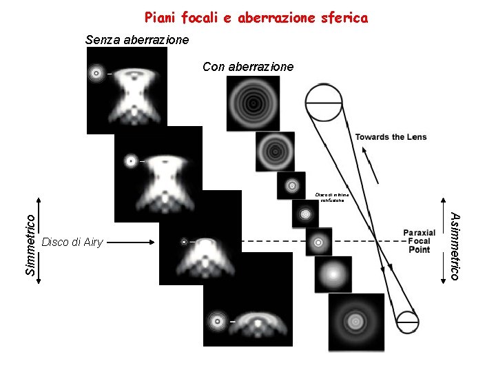 Piani focali e aberrazione sferica Senza aberrazione Con aberrazione Disco di Airy Asimmetrico Simmetrico