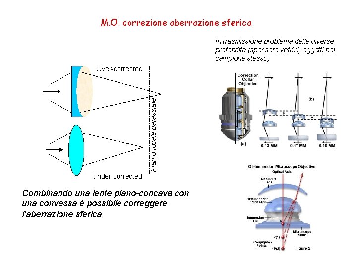 M. O. correzione aberrazione sferica In trasmissione problema delle diverse profondità (spessore vetrini, oggetti