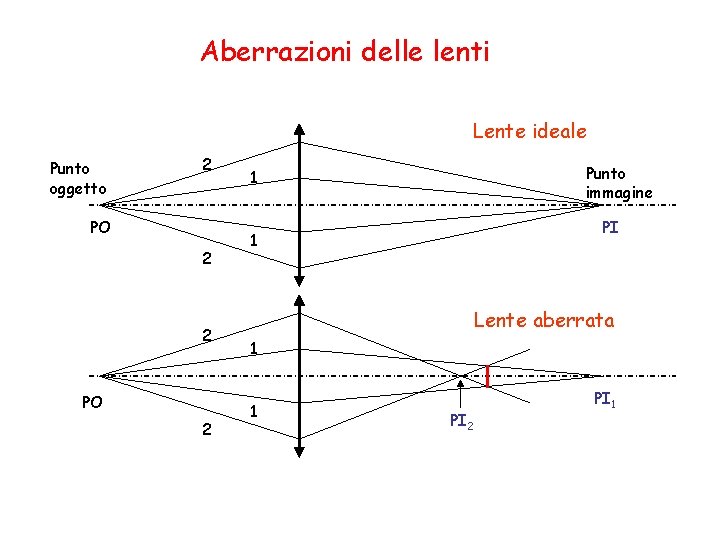 Aberrazioni delle lenti Lente ideale Punto oggetto 2 PO 2 Punto immagine 1 PI