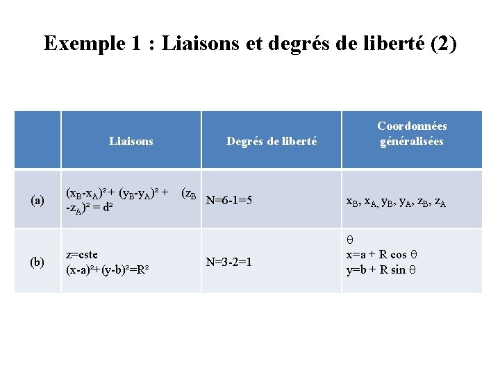 Exemple 1 : Liaisons et degrés de liberté (2) Liaisons (a) (b) (x. B-x.