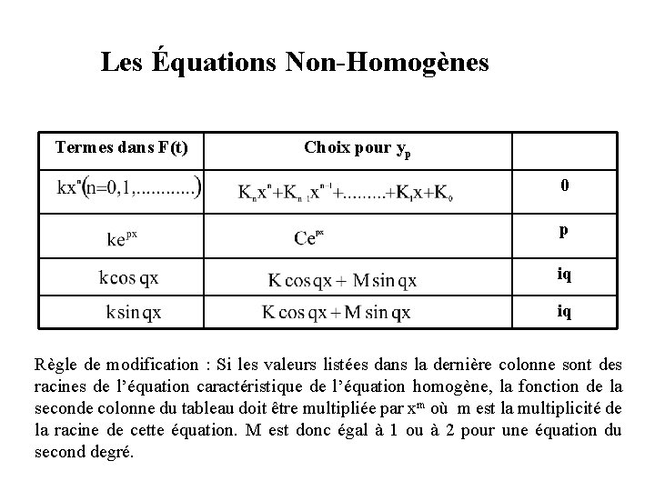Les Équations Non-Homogènes Termes dans F(t) Choix pour yp 0 p iq iq Règle