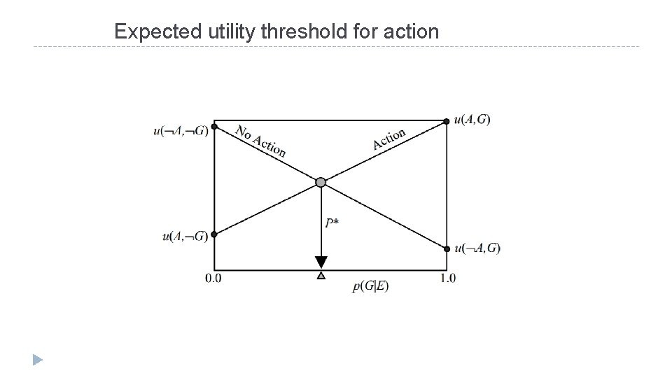 Expected utility threshold for action 