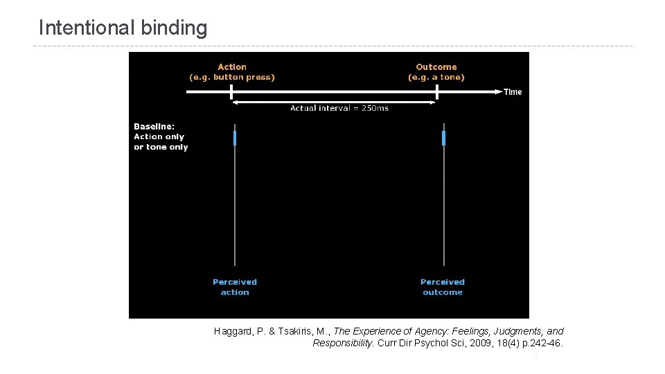 Intentional binding Haggard, P. & Tsakiris, M. , The Experience of Agency: Feelings, Judgments,