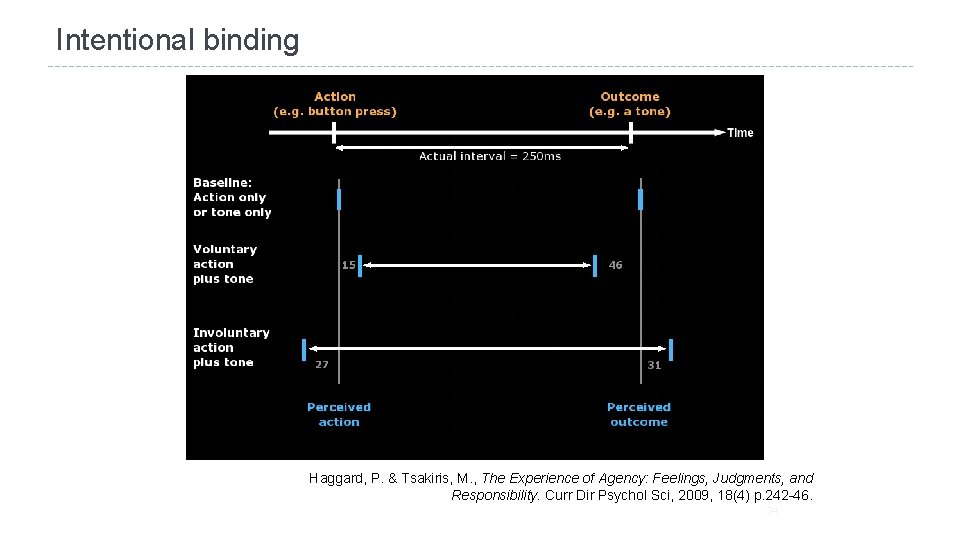 Intentional binding Haggard, P. & Tsakiris, M. , The Experience of Agency: Feelings, Judgments,