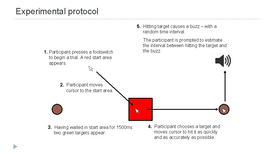Experimental protocol 5. Hitting target causes a buzz – with a random time interval.