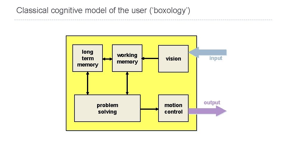 Classical cognitive model of the user (‘boxology’) long term memory working memory problem solving