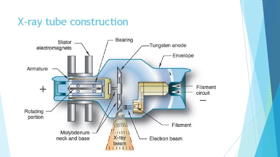 X-ray tube construction 