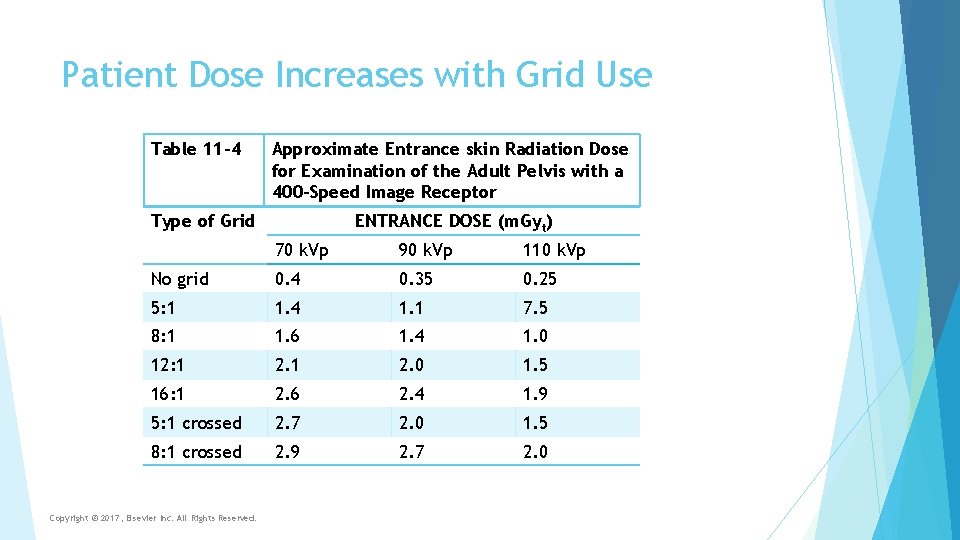 Patient Dose Increases with Grid Use Table 11 -4 Approximate Entrance skin Radiation Dose