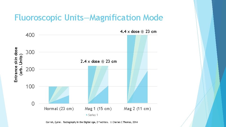 Fluoroscopic Units—Magnification Mode 4. 4 x dose @ 23 cm Entrance skin dose (arb.