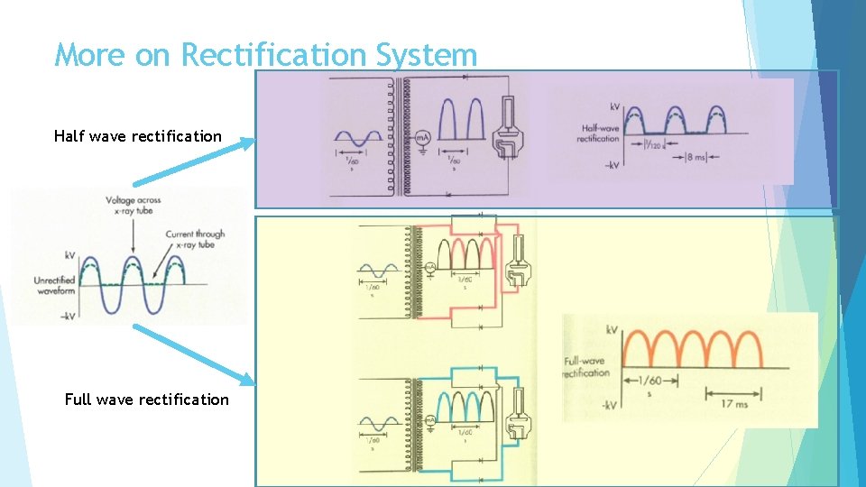More on Rectification System Half wave rectification Full wave rectification 