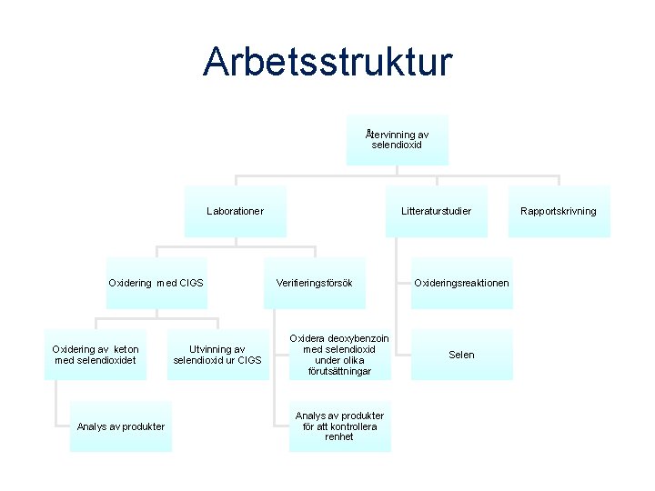 Arbetsstruktur Återvinning av selendioxid Laborationer Oxidering med CIGS Oxidering av keton med selendioxidet Analys