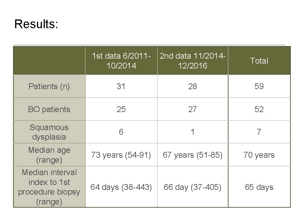 Results: 1 st data 6/201110/2014 2 nd data 11/201412/2016 Total Patients (n) 31 28