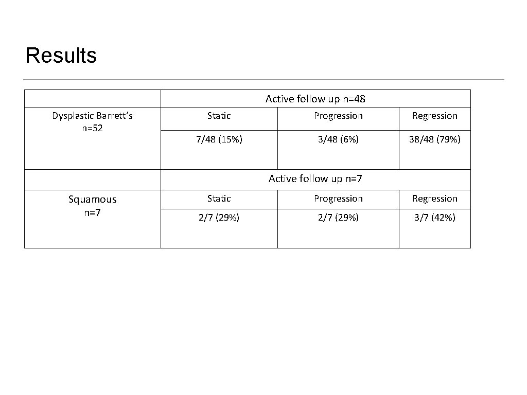 Results Active follow up n=48 Dysplastic Barrett’s n=52 Static Progression Regression 7/48 (15%) 3/48