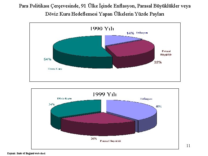 Para Politikası Çerçevesinde, 91 Ülke İçinde Enflasyon, Parasal Büyüklükler veya Döviz Kuru Hedeflemesi Yapan