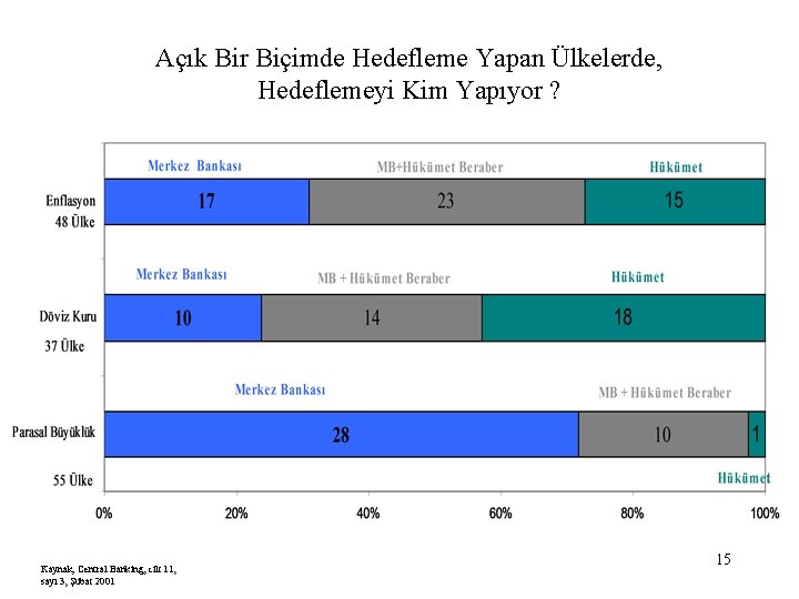 Açık Bir Biçimde Hedefleme Yapan Ülkelerde, Hedeflemeyi Kim Yapıyor ? Kaynak; Central Banking, cilt