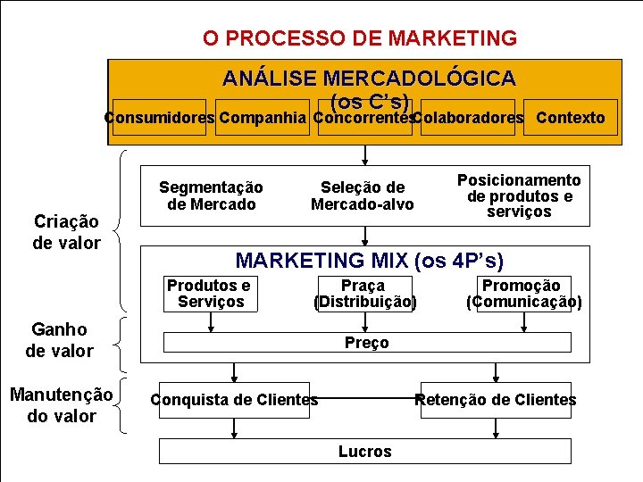 O PROCESSO DE MARKETING ANÁLISE MERCADOLÓGICA (os C’s) Consumidores Companhia Concorrentes. Colaboradores Contexto Criação