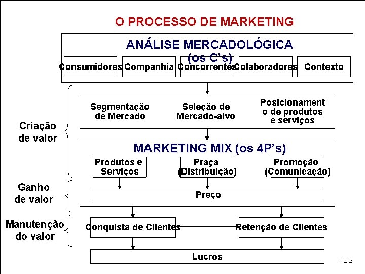 O PROCESSO DE MARKETING ANÁLISE MERCADOLÓGICA (os C’s) Consumidores Companhia Concorrentes. Colaboradores Contexto Criação