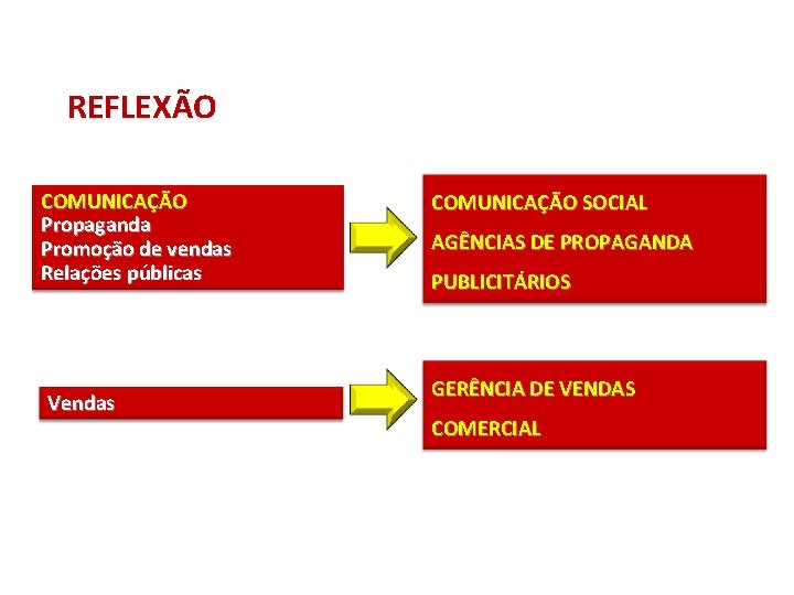 REFLEXÃO COMUNICAÇÃO Propaganda Promoção de vendas Relações públicas Vendas COMUNICAÇÃO SOCIAL AGÊNCIAS DE PROPAGANDA