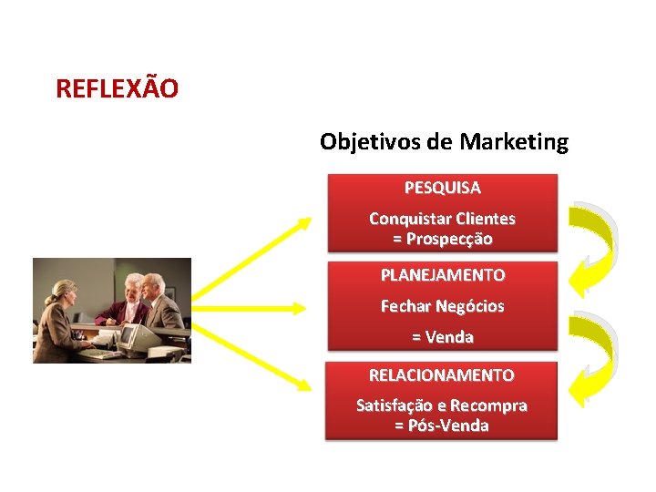 REFLEXÃO Objetivos de Marketing PESQUISA Conquistar Clientes = Prospecção PLANEJAMENTO Fechar Negócios = Venda