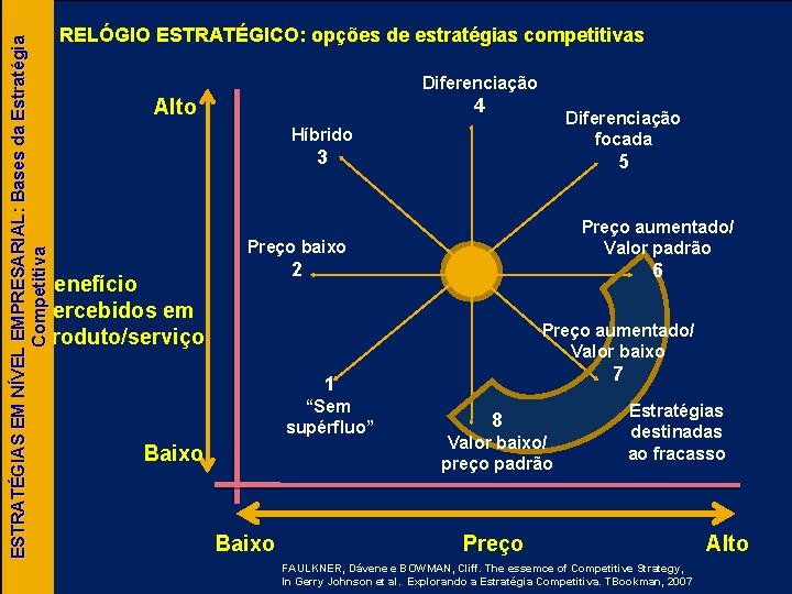 ESTRATÉGIAS EM NÍVEL EMPRESARIAL: Bases da Estratégia Competitiva O RELÓGIO ESTRATÉGICO: opções de estratégias