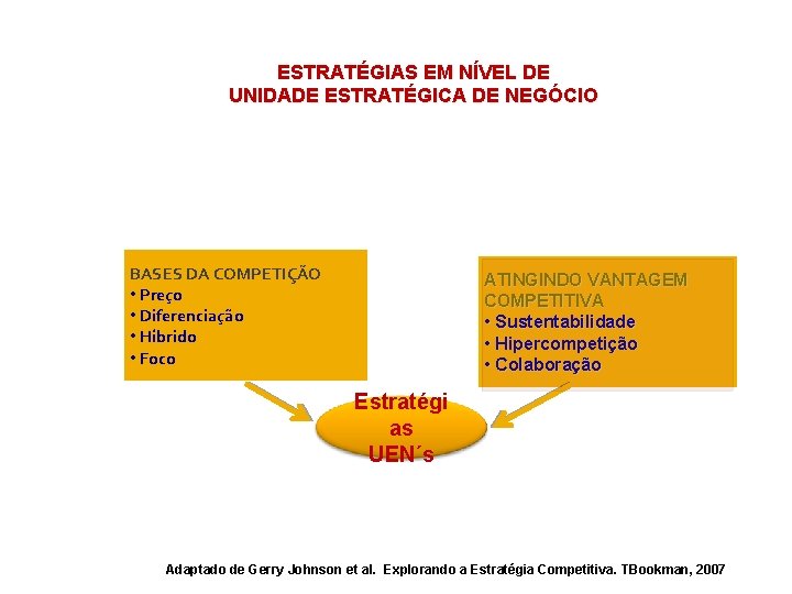 ESTRATÉGIAS EM NÍVEL DE UNIDADE ESTRATÉGICA DE NEGÓCIO BASES DA COMPETIÇÃO • Preço •