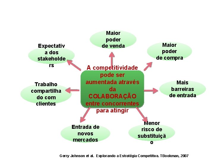 Expectativ a dos stakeholde rs Trabalho compartilha do com clientes Maior poder de venda