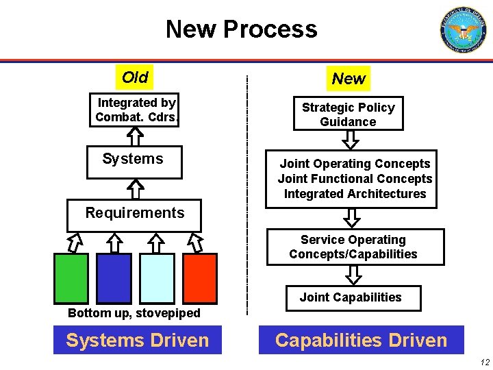 New Process Old New Integrated by Department Combat. Cdrs. Strategic Policy Guidance Systems Joint