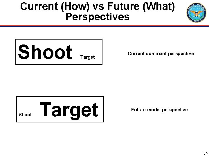 Current (How) vs Future (What) Perspectives Shoot Target Current dominant perspective Future model perspective