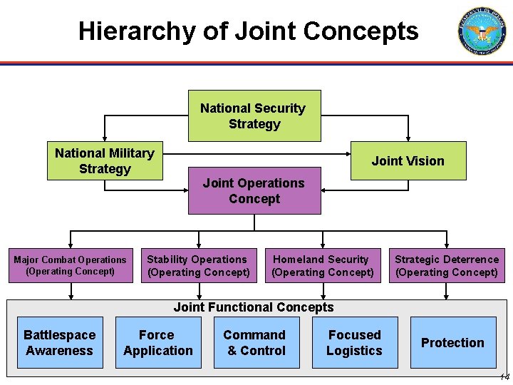 Hierarchy of Joint Concepts National Security Strategy National Military Strategy Joint Vision Joint Operations