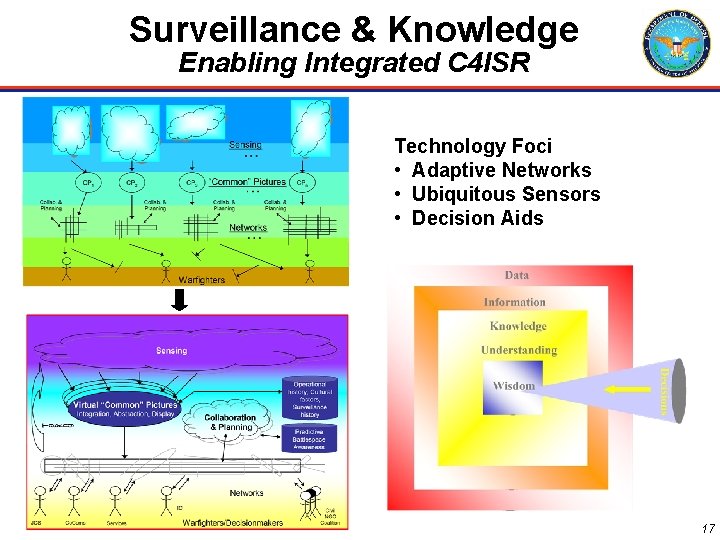 Surveillance & Knowledge Enabling Integrated C 4 ISR Technology Foci • Adaptive Networks •