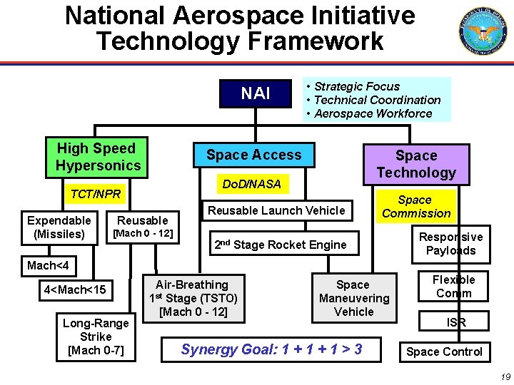 National Aerospace Initiative Technology Framework NAI High Speed Hypersonics Space Access Space Technology Do.