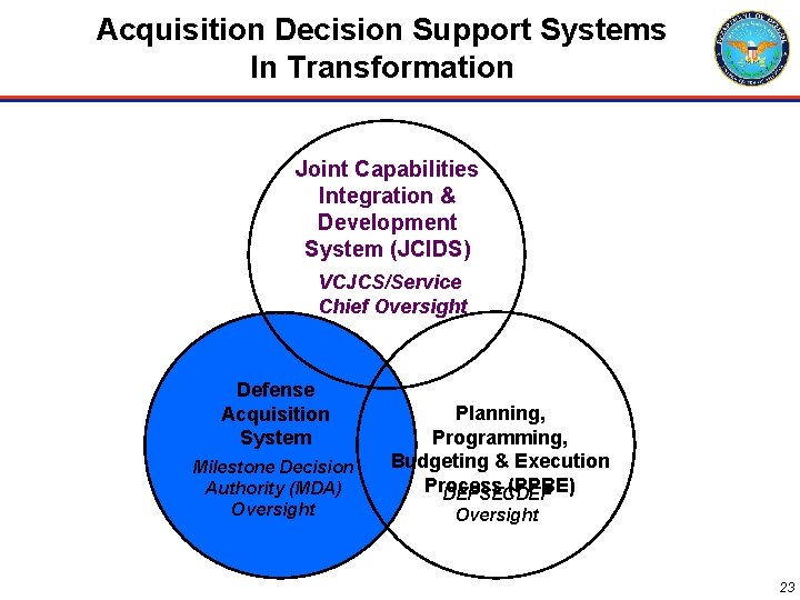 Acquisition Decision Support Systems In Transformation Joint Capabilities Integration & Development System (JCIDS) VCJCS/Service