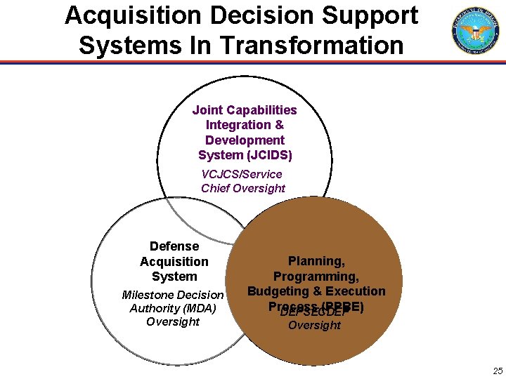 Acquisition Decision Support Systems In Transformation Joint Capabilities Integration & Development System (JCIDS) VCJCS/Service