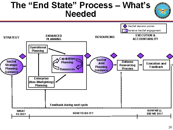 The “End State” Process – What’s Needed Sec. Def decision points Iterative Sec. Def