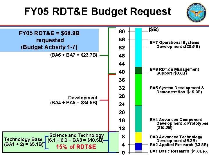 FY 05 RDT&E Budget Request FY 05 RDT&E = $68. 9 B requested (Budget