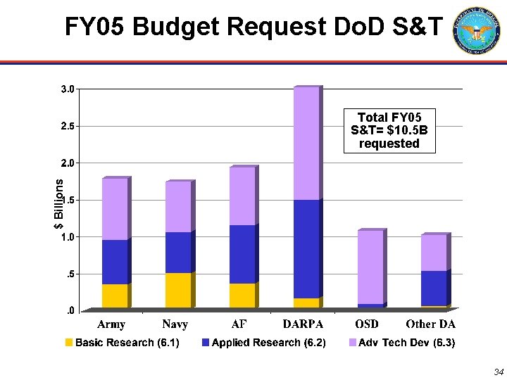 FY 05 Budget Request Do. D S&T $ Billions Total FY 05 S&T= $10.